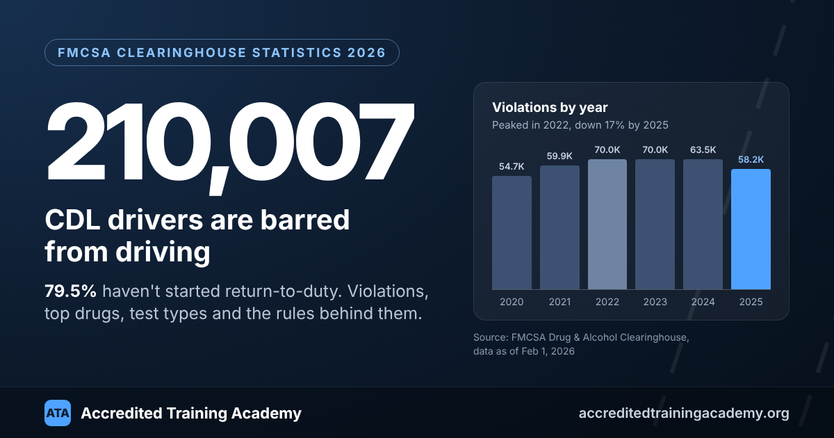 FMCSA Clearinghouse Statistics 2026